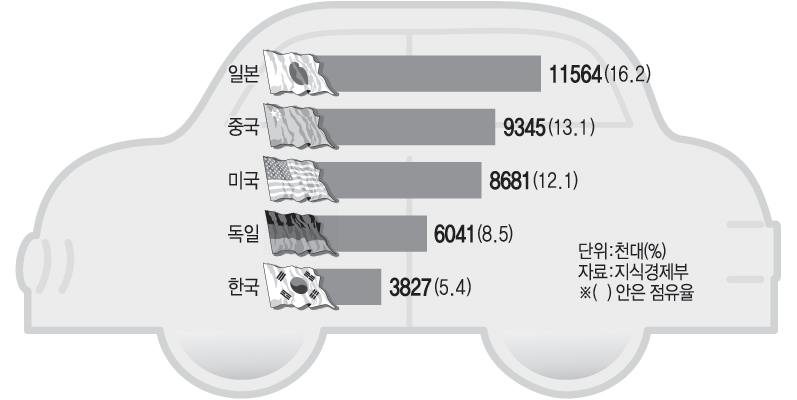 작년 국가별 자동차 생산 대수 