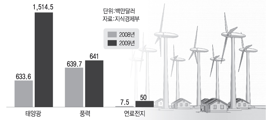 신재생에너지별 수출 실적