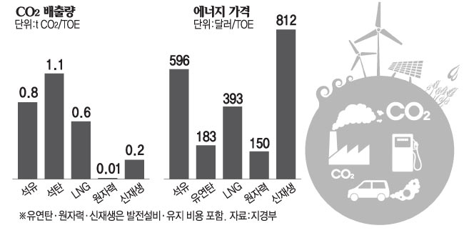 에너지원별 CO₂ 배출량·가격