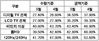 삼성전자 미국 디지털 TV 시장 점유율 현황 <출처 : NPD>