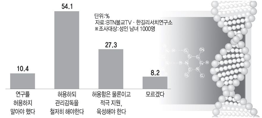 체세포 줄기세포 연구 허용해야 하나