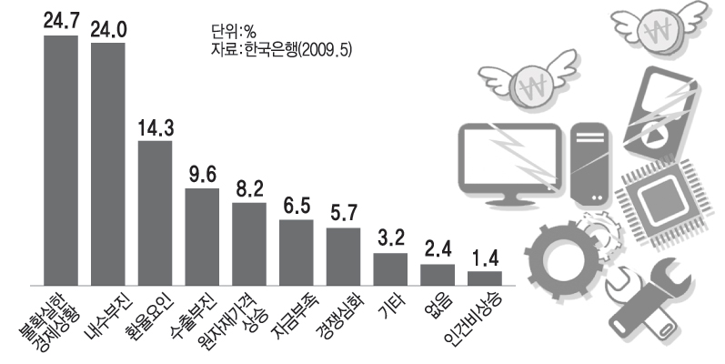 제조업 경영 애로사항