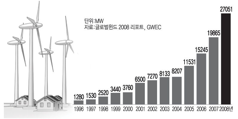 세계 풍력 신규설치 용량