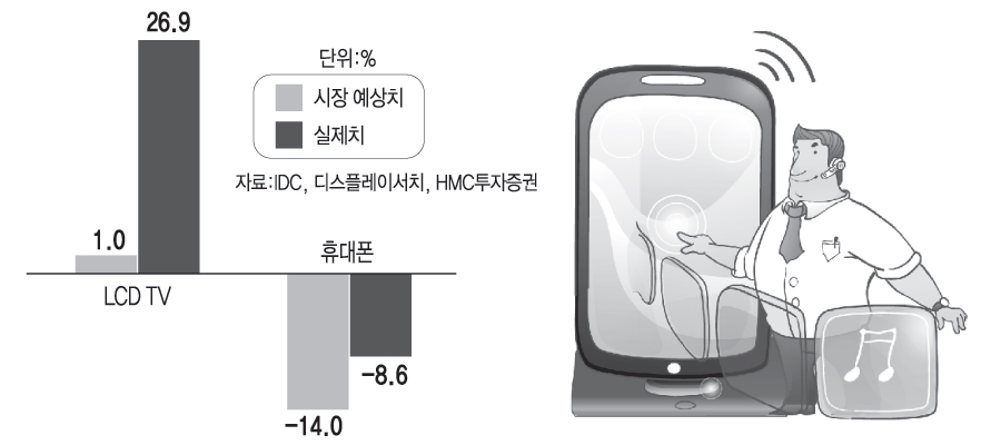 올 1분기 LCD TV·휴대폰 시장