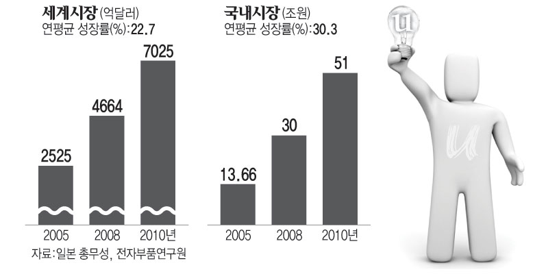 국내외 u시티 시장 현황