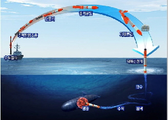 홍상어 발사 체계도.