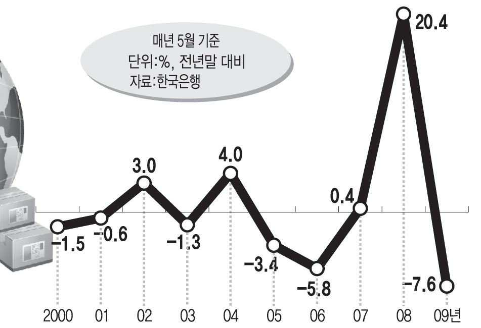 수출물가 추이