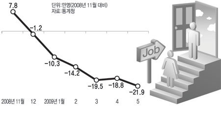 20·30대 취업자 수 변화