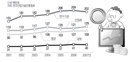 우리나라 기관별 1인당 연구개발비 추이