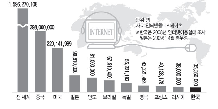 국가별 인터넷 이용자 수