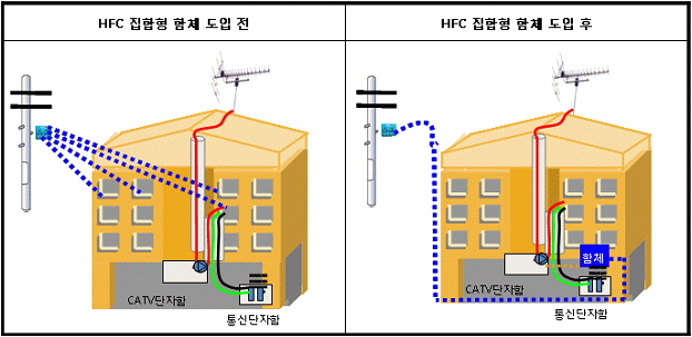 집합형 함체 도입 전(왼쪽)과 후.