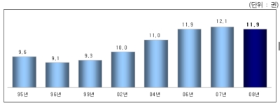 국내 성인의 연평균 독서량