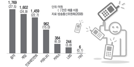 모바일 콘텐츠 분야별 매출 비중