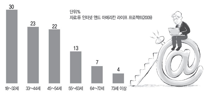 美 성인 인터넷 인구 세대별 분포도