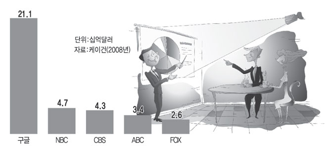 미디어기업 광고 매출 현황