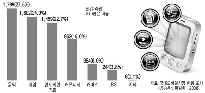 모바일콘텐츠 분야별 매출 비중 - 전자신문