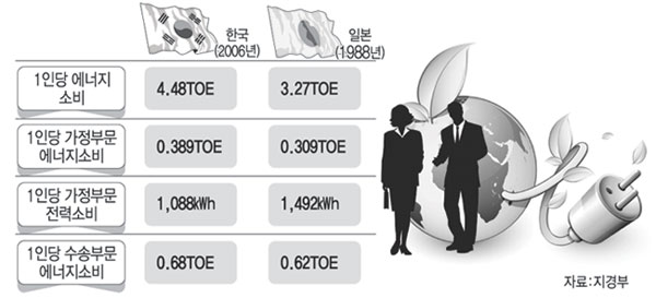 1인당 GDP 2만달러 시점의 에너지 소비