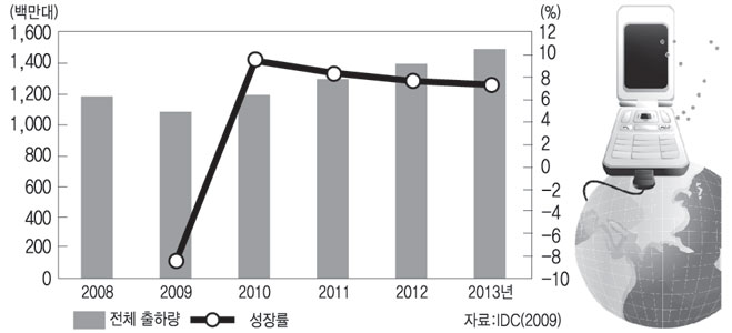 전 세계 휴대폰 시장 전망