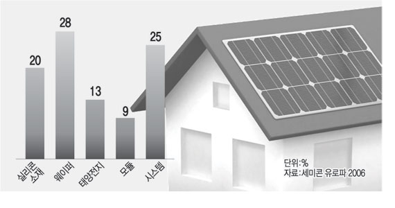 태양광 시스템 요소별 생산단가