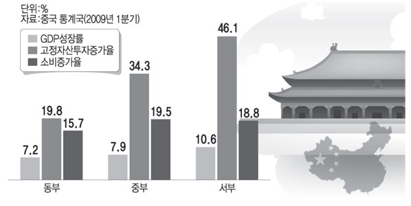 중국 지역별 주요 경제 현황