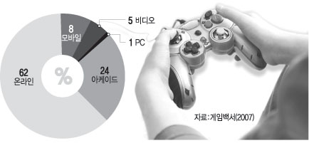 국내 게임종류별 구성비