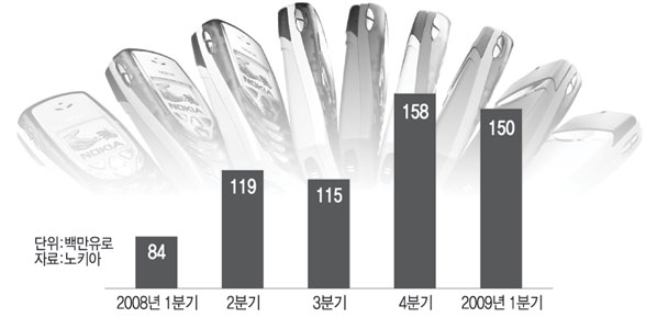 노키아 서비스·SW 매출 규모