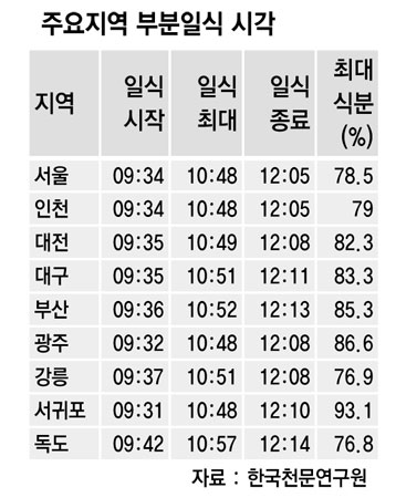 "달이 태양삼키는 `일식` 22일 직접 관찰하세요"