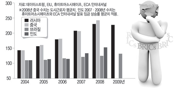 브릭스 취업자 실질임금 지수