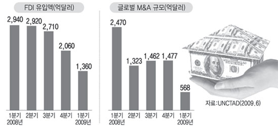 최근 글로벌 직접 투자 및 M&A 추이