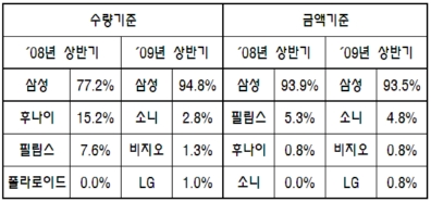 2009년 상반기 미국 LED TV 시장 점유율 현황 (출처:NPD)