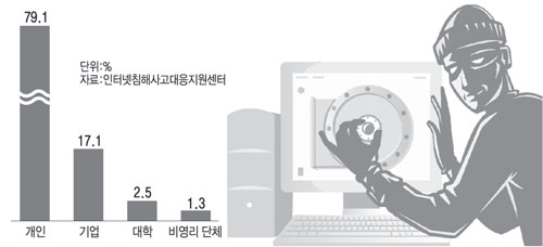 해킹사고 피해 기관별 분류