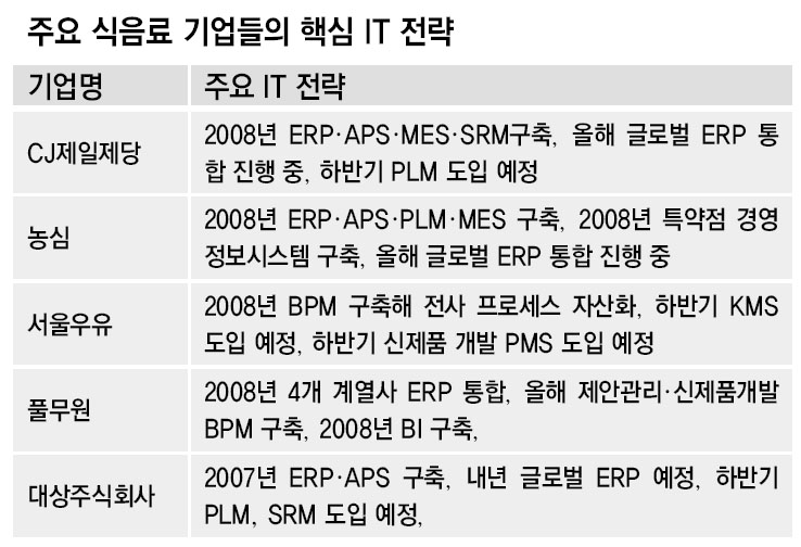 [CIOBIZ+] 식음료 업계 ‘스피드경영’ 열풍