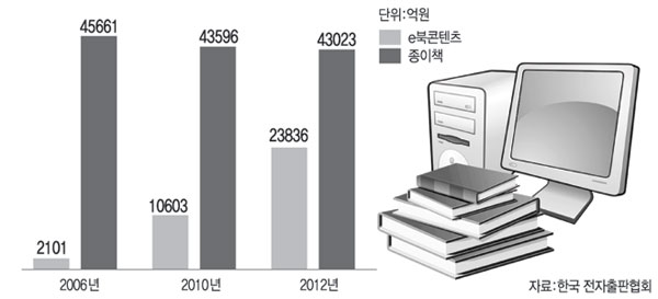 종이책 대비 전자책 예상 매출 규모