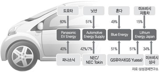 자동차-전지업체의 합종연횡