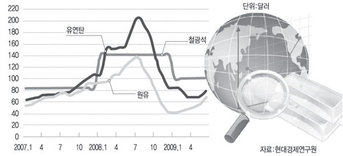 국제 원자재 가격 추이