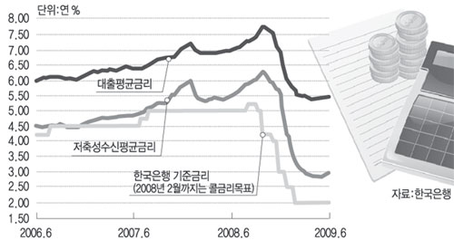 한국은행 기준금리와 예금금리