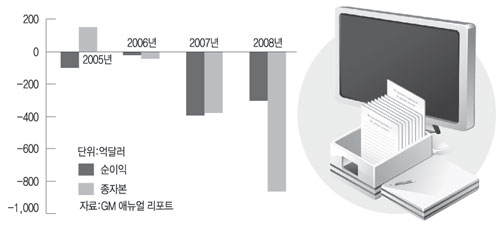 GM의 재무구조