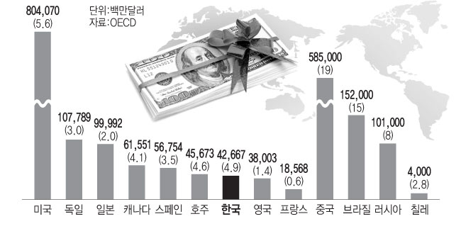 [그래픽뉴스]주요 국가 경기부양책 규모