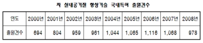 자동차 공조 기술도 ‘웰빙’으로 발전