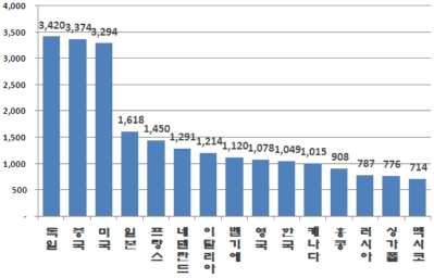 2009년 1~4월 주요국 수출액 비교(단위:억달러)  자료:지식경제부