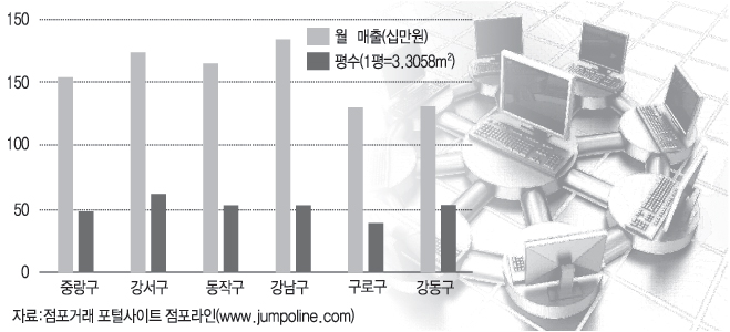 PC방 면적과 매출액 상관관계