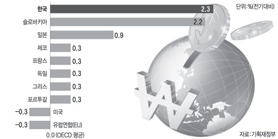 OECD 회원국 2분기 GDP 증가율