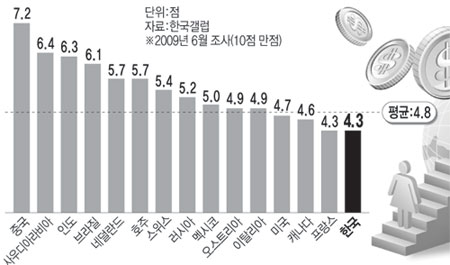 각국 정부 경제위기 관리능력 신뢰도