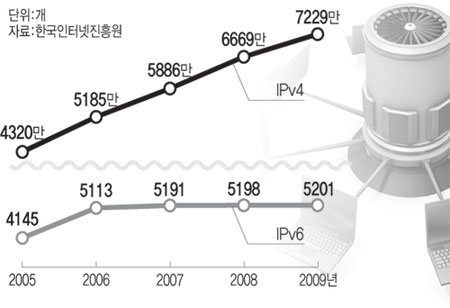 국내 IPv4·IPv6 주소 현황