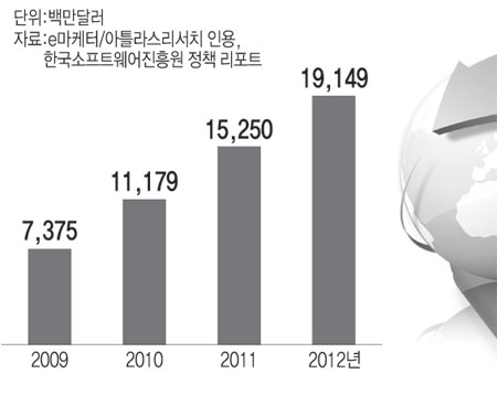 세계 모바일 검색엔진 시장 전망