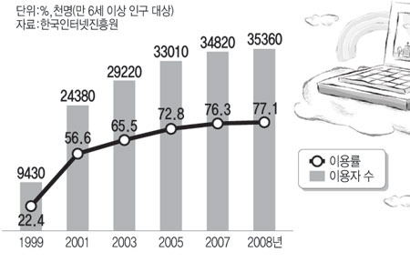 인터넷이용자 수 변화 추이