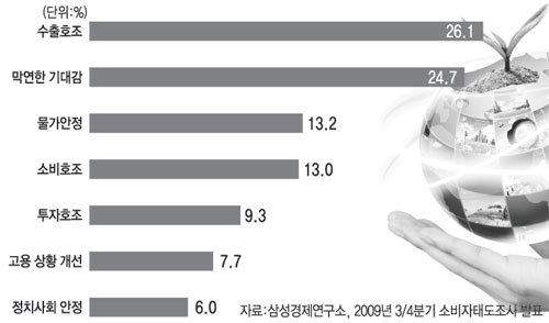 1년 후 경기가 좋아지는 이유