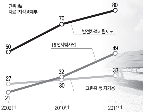 국내 태양광시장 전망