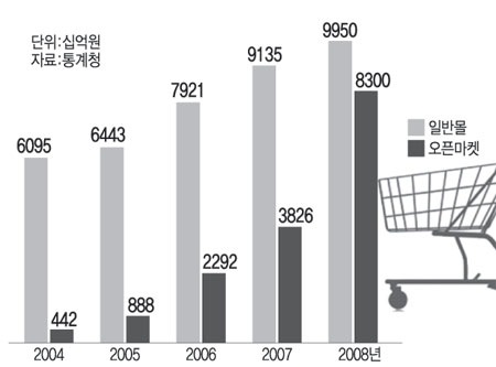 일반몰과 오픈마켓 총매출액 비교