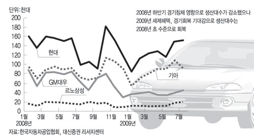 국내 완성차업체 월별 생산대수 추이